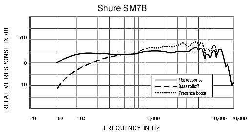 Shure SM7B Microphone