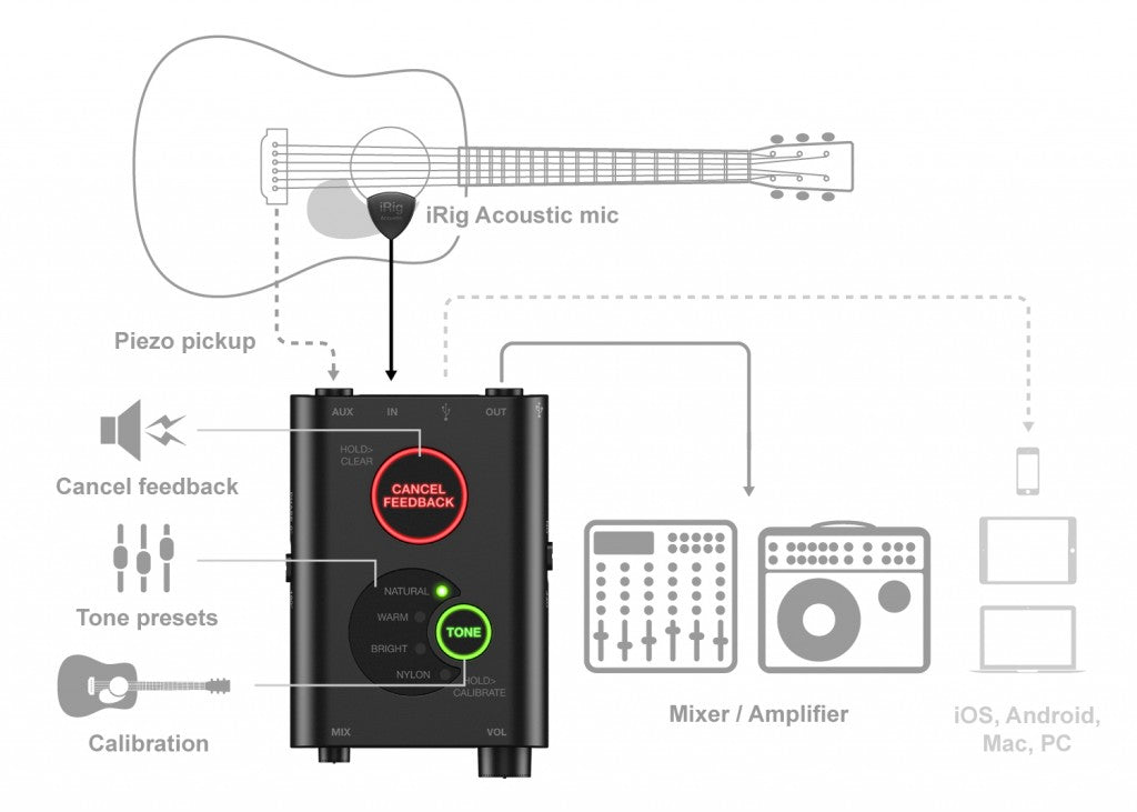 IK Multimedia iRig Acoustic Stage Digital Microphone System For Acoustic Guitar