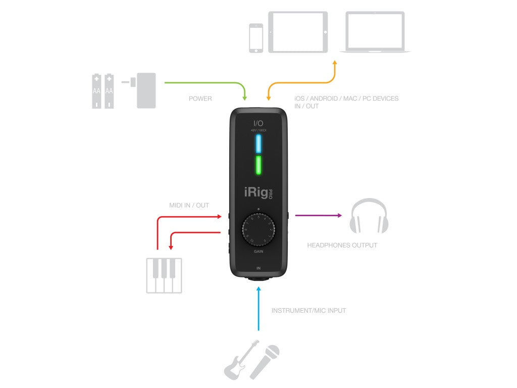 IK Multimedia iRig Pro i/O Compact Audio/MIDI Interface For iPhone, iPad, Mac & PC