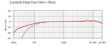 RODE M3 End-Address Condenser Microphone